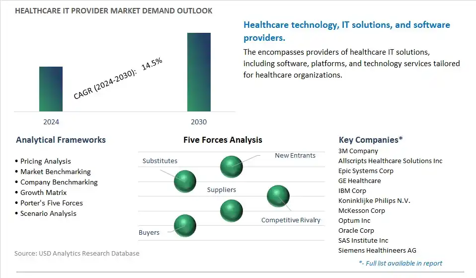 Healthcare IT Provider Industry- Market Size, Share, Trends, Growth Outlook